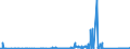 KN 7201 /Exporte /Einheit = Preise (Euro/Tonne) /Partnerland: Irland /Meldeland: Eur27_2020 /7201:Roheisen und Spiegeleisen, in Masseln, Blöcken Oder Anderen Rohformen