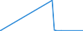 KN 7201 /Exporte /Einheit = Preise (Euro/Tonne) /Partnerland: Mauretanien /Meldeland: Europäische Union /7201:Roheisen und Spiegeleisen, in Masseln, Blöcken Oder Anderen Rohformen