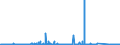 KN 7203 /Exporte /Einheit = Preise (Euro/Tonne) /Partnerland: Italien /Meldeland: Eur27_2020 /7203:Eisenerzeugnisse, Durch Direktreduktion aus Eisenerzen Hergestellt, und Anderer Eisenschwamm, in Stücken, Pellets Oder ähnl. Formen Sowie Eisen mit Einer Reinheit von >= 99,94 Ght, in Stücken, Pellets Oder ähnl. Formen