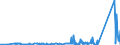 KN 7203 /Exporte /Einheit = Preise (Euro/Tonne) /Partnerland: Irland /Meldeland: Eur27_2020 /7203:Eisenerzeugnisse, Durch Direktreduktion aus Eisenerzen Hergestellt, und Anderer Eisenschwamm, in Stücken, Pellets Oder ähnl. Formen Sowie Eisen mit Einer Reinheit von >= 99,94 Ght, in Stücken, Pellets Oder ähnl. Formen