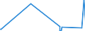 KN 72044910 /Exporte /Einheit = Preise (Euro/Tonne) /Partnerland: Ukraine /Meldeland: Eur27_2020 /72044910:Abfälle und Schrott, aus Eisen Oder Stahl, Geschreddert (Ausg. Schlacken, Zunder und Andere Abfälle der Eisen- und Stahlherstellung; Abfälle und Schrott, Radioaktiv; Bruchstücke von Masseln, Blöcken Oder Anderen Rohformen, aus Roh- Oder Spiegeleisen; Abfälle und Schrott, aus Gusseisen, aus Legiertem Stahl Oder aus Verzinntem Eisen Oder Stahl; Dreh-, Fräs-, Hobel-, Schleif-, Säge-, Feilspäne; Stanz- Oder Schneidabfälle; Abfälle und Schrott von Elektrischen Primärelementen, -batterien und Akkumulatoren)