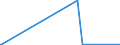 KN 72045000 /Exporte /Einheit = Preise (Euro/Tonne) /Partnerland: Brasilien /Meldeland: Eur25 /72045000:Abfallblöcke aus Eisen Oder Stahl (Ausg. Erzeugnisse, Deren Chemische Zusammensetzung den Begriffsbestimmungen für Roheisen, Spiegeleisen Oder Ferrolegierungen Entsprechen)