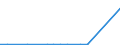 KN 72071116 /Exporte /Einheit = Preise (Euro/Tonne) /Partnerland: Thailand /Meldeland: Europäische Union /72071116:Halbzeug aus Eisen Oder Nichtlegiertem Stahl, mit Einem Kohlenstoffgehalt von < 0,25 Ght, mit Quadratischem Querschnitt Oder mit Rechteckigem Querschnitt und Einer Breite von < dem Zweifachen der Dicke von > 130 mm, Warm Vorgewalzt Oder Stranggegossen (Ausg. Automatenstahl)
