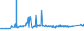 KN 72131000 /Exporte /Einheit = Preise (Euro/Tonne) /Partnerland: Finnland /Meldeland: Eur27_2020 /72131000:Walzdraht aus Eisen Oder Nichtlegiertem Stahl, in Ringen Regellos Aufgehaspelt, mit vom Walzen Herrührenden Einschnitten, Rippen `wülsten`, Vertiefungen Oder Erhöhungen