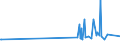 KN 72139990 /Exporte /Einheit = Preise (Euro/Tonne) /Partnerland: Libyen /Meldeland: Eur15 /72139990:Walzdraht aus Eisen Oder Nichtlegiertem Stahl, in Ringen Regellos Aufgehaspelt, mit Einem Kohlenstoffgehalt von >= 0,25 ght (Ausg. mit Kreisförmigem Querschnitt mit Einem Durchmesser von < 14 mm; Walzdraht aus Automatenstahl; Walzdraht mit vom Walzen Herrührenden Einschnitten, Rippen [wülsten], Vertiefungen Oder Erhöhungen)