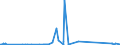 KN 7213 /Exporte /Einheit = Preise (Euro/Tonne) /Partnerland: Moldau /Meldeland: Eur27_2020 /7213:Walzdraht aus Eisen Oder Nichtlegiertem Stahl, in Ringen Regellos Aufgehaspelt