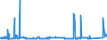 KN 7213 /Exporte /Einheit = Preise (Euro/Tonne) /Partnerland: Algerien /Meldeland: Eur27_2020 /7213:Walzdraht aus Eisen Oder Nichtlegiertem Stahl, in Ringen Regellos Aufgehaspelt