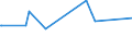 CN 7213 /Exports /Unit = Prices (Euro/ton) /Partner: Rwanda /Reporter: Eur15 /7213:Bars and Rods of Iron or Non-alloy Steel, Hot-rolled, in Irregularly Wound Coils