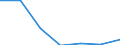 CN 72144010 /Exports /Unit = Prices (Euro/ton) /Partner: Sierra Leone /Reporter: Eur27 /72144010:Other Bars and Rods of Iron or Non-alloy Steel, not Further Worked Than Hot-rolled, Containing by Weight < 0,25% of Carbon, of Rectangular (Excl. Square) Cross-section, Rolled on Four Faces `ecsc` (Excl. Those Containing Indentations, Ribs, Grooves or Other Deformations Produced During the Rolling Process, and Free-cutting Steel)