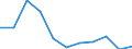 CN 7214 /Exports /Unit = Prices (Euro/ton) /Partner: Belgium/Luxembourg /Reporter: Eur27 /7214:Bars and Rods, of Iron or Non-alloy Steel, not Further Worked Than Forged, Hot-rolled, Hot-drawn or Hot-extruded, but Incl. Those Twisted After Rolling (Excl. in Irregularly Wound Coils)