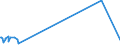 KN 72151000 /Exporte /Einheit = Preise (Euro/Tonne) /Partnerland: Sierra Leone /Meldeland: Europäische Union /72151000:Stabstahl aus Nichtlegiertem Automatenstahl, nur Kalthergestellt Oder nur Kaltfertiggestellt