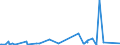 KN 72151000 /Exporte /Einheit = Preise (Euro/Tonne) /Partnerland: Nigeria /Meldeland: Europäische Union /72151000:Stabstahl aus Nichtlegiertem Automatenstahl, nur Kalthergestellt Oder nur Kaltfertiggestellt