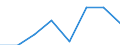 CN 72154000 /Exports /Unit = Prices (Euro/ton) /Partner: Sweden /Reporter: Eur27 /72154000:Other Bars and Rods of Iron or Non-alloy Steel, not Further Worked Than Cold-formed or Cold-finished, Containing by Weight >= 0,6% of Carbon (Excl. Those of Free-cutting Steel)