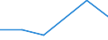 CN 72154000 /Exports /Unit = Prices (Euro/ton) /Partner: Saudi Arabia /Reporter: Eur27 /72154000:Other Bars and Rods of Iron or Non-alloy Steel, not Further Worked Than Cold-formed or Cold-finished, Containing by Weight >= 0,6% of Carbon (Excl. Those of Free-cutting Steel)