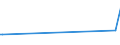 CN 72171010 /Exports /Unit = Prices (Euro/ton) /Partner: Djibouti /Reporter: Eur15 /72171010:Wire of Iron or Non-alloy Steel, in Coils, Containing by Weight < 0,25% Carbon, not Plated or Coated, Whether or not Polished, With a Maximum Cross-sectional Dimension of < 0,8 Mm