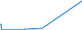 KN 72172030 /Exporte /Einheit = Preise (Euro/Tonne) /Partnerland: Guinea /Meldeland: Europäische Union /72172030:Draht aus Eisen Oder Nichtlegiertem Stahl, in Ringen Oder Rollen, mit Einem Kohlenstoffgehalt von < 0,25 Ght, Verzinkt, mit Einer Größten Querschnittsabmessung von >= 0,8 mm (Ausg. Walzdraht)