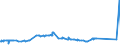 KN 72251100 /Exporte /Einheit = Preise (Euro/Tonne) /Partnerland: Peru /Meldeland: Europäische Union /72251100:Flacherzeugnisse aus Silicium-elektrostahl, mit Einer Breite von >= 600 mm, Kornorientiert