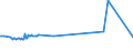 CN 72299050 /Exports /Unit = Prices (Euro/ton) /Partner: Belarus /Reporter: European Union /72299050:Wire of Steel Containing by Weight 0,9% to 1,1% of Carbon, 0,5% to 2% of Chromium And, if Present, <= 0,5% of Molybdenum, in Coils (Excl. Rolled Bars and Rods)