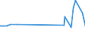 CN 72299050 /Exports /Unit = Prices (Euro/ton) /Partner: Kasakhstan /Reporter: European Union /72299050:Wire of Steel Containing by Weight 0,9% to 1,1% of Carbon, 0,5% to 2% of Chromium And, if Present, <= 0,5% of Molybdenum, in Coils (Excl. Rolled Bars and Rods)