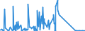 CN 73042300 /Exports /Unit = Prices (Euro/ton) /Partner: Nigeria /Reporter: Eur27_2020 /73042300:Drill Pipe, Seamless, of a Kind Used in Drilling for oil or Gas, of Iron or Steel (Excl. Products of Stainless Steel or of Cast Iron)