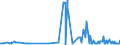 KN 73043952 /Exporte /Einheit = Preise (Euro/Tonne) /Partnerland: Estland /Meldeland: Eur27_2020 /73043952:Gewinderohre `glattendig Oder mit Gewinde`, Nahtlos, aus Eisen `ausg. Gusseisen` Oder Nichtlegiertem Stahl, Verzinkt