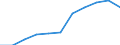 CN 73083000 /Exports /Unit = Prices (Euro/ton) /Partner: Belgium/Luxembourg /Reporter: Eur27 /73083000:Doors, Windows and Their Frames and Thresholds for Doors, of Iron or Steel