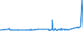 KN 73102191 /Exporte /Einheit = Preise (Euro/Tonne) /Partnerland: Elfenbeink. /Meldeland: Eur27_2020 /73102191:Dosen aus Eisen Oder Stahl, mit Einem Fassungsvermögen von < 50 l, die Durch Schweißen, Löten Oder Falzen Verschlossen Werden, mit Einer Wanddicke von < 0,5 mm (Ausg. für Verdichtete Oder Verflüssigte Gase Sowie Dosen von der für Nahrungsmittel und Getränke Verwendeten Art)