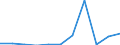 KN 73181100 /Exporte /Einheit = Preise (Euro/Tonne) /Partnerland: Belgien/Luxemburg /Meldeland: Eur27 /73181100:Schwellenschrauben aus Eisen Oder Stahl