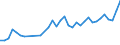 CN 73181410 /Exports /Unit = Prices (Euro/ton) /Partner: Croatia /Reporter: Eur27_2020 /73181410:Self-tapping Screws, of Iron or Steel Other Than Stainless (Excl. Wook Screws)