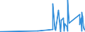 KN 73182100 /Exporte /Einheit = Preise (Euro/Tonne) /Partnerland: Guinea-biss. /Meldeland: Eur27_2020 /73182100:Federringe und Federscheiben und Andere Sicherungsringe und -scheiben, aus Eisen Oder Stahl