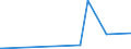 KN 73209010 /Exporte /Einheit = Preise (Euro/Tonne) /Partnerland: Dschibuti /Meldeland: Europäische Union /73209010:Spiralflachfedern aus Eisen Oder Stahl (Ausg. Schraubenlinienförmige Federn und Uhrfedern)