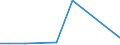 CN 7801 /Exports /Unit = Prices (Euro/ton) /Partner: Burundi /Reporter: Eur15 /7801:Unwrought Lead :