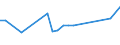 KN 79011210 /Exporte /Einheit = Preise (Euro/Tonne) /Partnerland: Ehem.jug.rep.mazed /Meldeland: Eur27_2020 /79011210:Zink in Rohform, Nichtlegiert, mit Einem Zinkgehalt von >= 99,95 Ght, Jedoch < 99,99 Ght