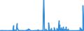 KN 81043000 /Exporte /Einheit = Preise (Euro/Tonne) /Partnerland: Usa /Meldeland: Eur27_2020 /81043000:Drehspäne und Körner, aus Magnesium, Nach Größe Sortiert; Pulver aus Magnesium