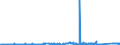 CN 81122190 /Exports /Unit = Prices (Euro/ton) /Partner: Romania /Reporter: Eur27_2020 /81122190:Unwrought Chromium; Chromium Powders (Excl. Chromium Alloys Containing > 10% by Weight of Nickel)