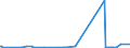 KN 84068100 /Exporte /Einheit = Preise (Euro/Tonne) /Partnerland: Russland /Meldeland: Eur27_2020 /84068100:Dampfturbinen mit Einer Leistung von > 40 mw (Ausg. für den Antrieb von Wasserfahrzeugen)