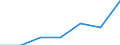 KN 84172090 /Exporte /Einheit = Preise (Euro/Tonne) /Partnerland: Schweiz /Meldeland: Eur27 /84172090:Backöfen, Nichtelektrisch, für Bäckereien, Konditoreien und Keksfabriken (Ausg. Tunnel-backöfen)