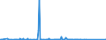 KN 84283990 /Exporte /Einheit = Preise (Euro/Tonne) /Partnerland: Turkmenistan /Meldeland: Eur27_2020 /84283990:Stetigförderer für Waren (Ausg. Ihrer Beschaffenheit Nach für Arbeiten Unter Tage Bestimmt, Stetigförderer mit Kübeln, Bändern Oder Gurten, Scheibenrollenbahnen und Andere Rollenbahnen, Pneumatische Stetigförderer Sowie Automatische Materialbewegungsmaschinen zum Transportieren, Bewegen, Lagern von Material für Halbleiterbauelemente)