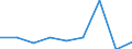 KN 84289099 /Exporte /Einheit = Preise (Euro/Tonne) /Partnerland: Mali /Meldeland: Eur27 /84289099:Maschinen, Apparate und Geraete zum Heben, Beladen, Entladen Oder Foerdern, A.n.g.