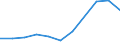 KN 84336010 /Exporte /Einheit = Preise (Euro/Bes. Maßeinheiten) /Partnerland: Daenemark /Meldeland: Eur27 /84336010:Eiersortiermaschinen