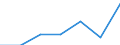 KN 84501900 /Exporte /Einheit = Preise (Euro/Bes. Maßeinheiten) /Partnerland: Schweiz /Meldeland: Eur27 /84501900:Waschmaschinen zum Waschen von Wäsche, mit Einem Fassungsvermögen an Trockenwäsche von <= 10 kg (Ausg. Waschvollautomaten Sowie Waschmaschinen mit Eingebautem Zentrifugaltrockner)