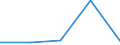 KN 8450 /Exporte /Einheit = Preise (Euro/Tonne) /Partnerland: Sowjetunion /Meldeland: Eur27 /8450:Maschinen zum Waschen von Wäsche, Auch mit Trockenvorrichtung; Teile Davon