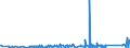 KN 84511000 /Exporte /Einheit = Preise (Euro/Tonne) /Partnerland: Aegypten /Meldeland: Eur27_2020 /84511000:Maschinen für die Chemische Reinigung von Spinnstoffwaren