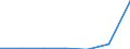 KN 84542019 /Exporte /Einheit = Preise (Euro/Tonne) /Partnerland: Belgien/Luxemburg /Meldeland: Eur27 /84542019:Giessformen zum Giessen von Ingots, Masseln Oder Dergl. (Ausg. aus Gusseisen)