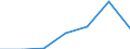 KN 84542019 /Exporte /Einheit = Preise (Euro/Tonne) /Partnerland: Oesterreich /Meldeland: Eur27 /84542019:Giessformen zum Giessen von Ingots, Masseln Oder Dergl. (Ausg. aus Gusseisen)