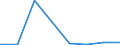 KN 84719110 /Exporte /Einheit = Preise (Euro/Bes. Maßeinheiten) /Partnerland: Marokko /Meldeland: Eur27 /84719110:Datenverarbeitungsmaschinen, Automatisch, der Digitalen Technik, Nicht in Kombination mit Einer Eingabe- und Einer Ausgabeeinheit, Fuer Zivile Luftfahrzeuge (Ausg. Periphere Einheiten)