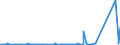 KN 84748010 /Exporte /Einheit = Preise (Euro/Tonne) /Partnerland: Angola /Meldeland: Eur27_2020 /84748010:Maschinen zum Pressen Oder Formen von Keramischen Massen