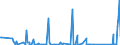 KN 84774000 /Exporte /Einheit = Preise (Euro/Bes. Maßeinheiten) /Partnerland: Litauen /Meldeland: Eur27_2020 /84774000:Vakuumformmaschinen und Andere Warmformmaschinen zum Bearbeiten Oder Verarbeiten von Kautschuk Oder Kunststoffen