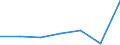 KN 84792010 /Exporte /Einheit = Preise (Euro/Tonne) /Partnerland: Spanien /Meldeland: Eur27 /84792010:Pressen zum Gewinnen Oder Aufbereiten von Tierischen Oder Fetten Pflanzlichen Oelen Oder Fetten (Ausg. Filterpressen)