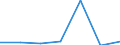 KN 84792010 /Exporte /Einheit = Preise (Euro/Tonne) /Partnerland: Norwegen /Meldeland: Eur27 /84792010:Pressen zum Gewinnen Oder Aufbereiten von Tierischen Oder Fetten Pflanzlichen Oelen Oder Fetten (Ausg. Filterpressen)